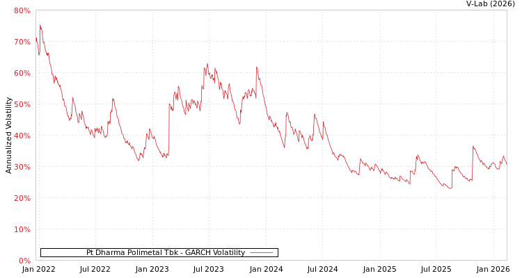 graph of Pt Dharma Polimetal Tbk GARCH
