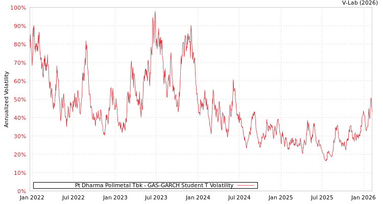 graph of Pt Dharma Polimetal Tbk GAS-GARCH-T