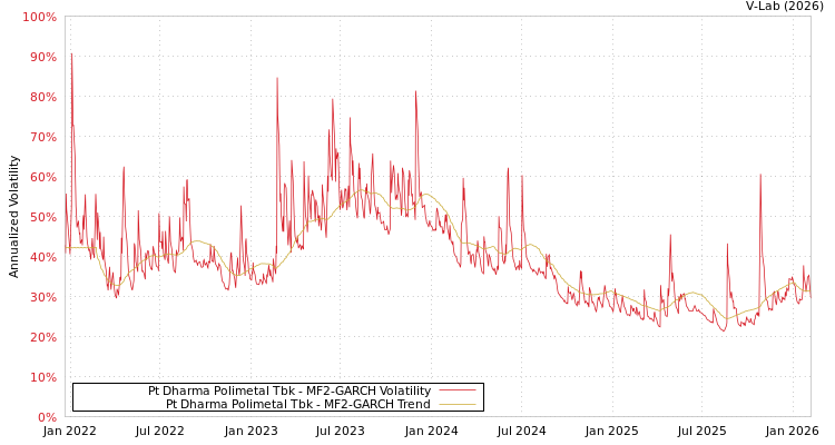 graph of Pt Dharma Polimetal Tbk MF2-GARCH