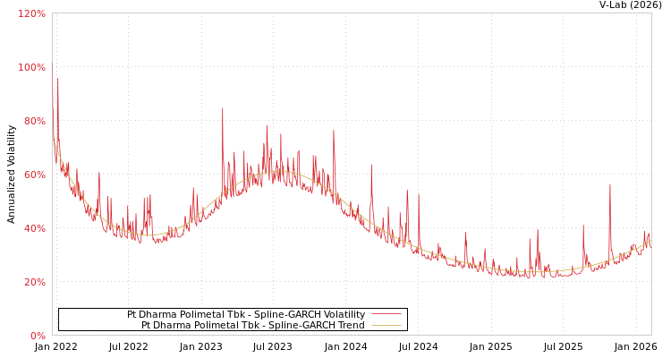 graph of Pt Dharma Polimetal Tbk SGARCH