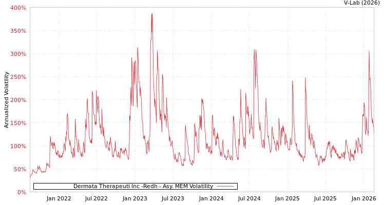 graph of Dermata Therapeuti Inc -Redh AMEM