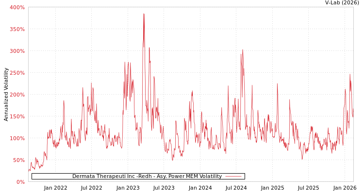 graph of Dermata Therapeuti Inc -Redh APMEM