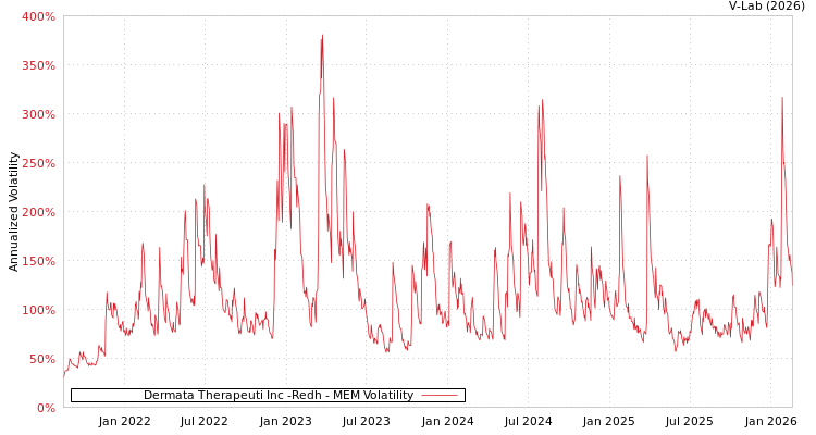 graph of Dermata Therapeuti Inc -Redh MEM