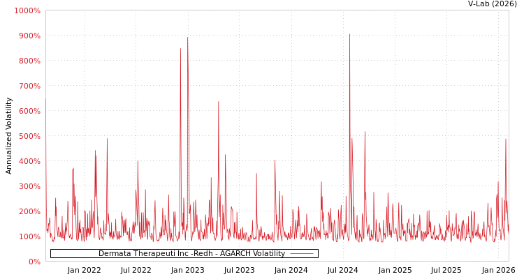 graph of Dermata Therapeuti Inc -Redh AGARCH