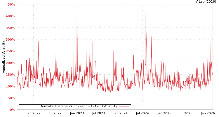 graph of Dermata Therapeuti Inc -Redh APARCH