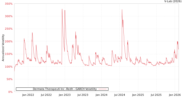graph of Dermata Therapeuti Inc -Redh GARCH