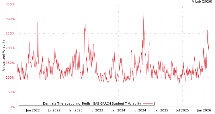 graph of Dermata Therapeuti Inc -Redh GAS-GARCH-T