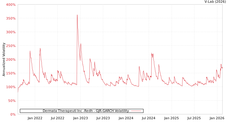 graph of Dermata Therapeuti Inc -Redh GJR-GARCH