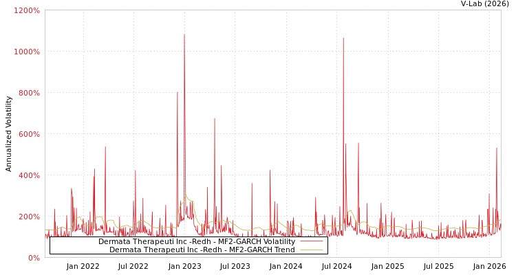 graph of Dermata Therapeuti Inc -Redh MF2-GARCH