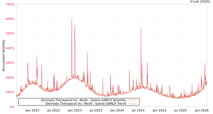 graph of Dermata Therapeuti Inc -Redh SGARCH