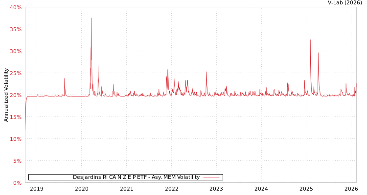 graph of Desjardins RI CA N Z E P ETF AMEM