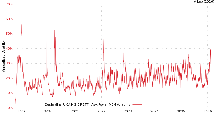 graph of Desjardins RI CA N Z E P ETF APMEM