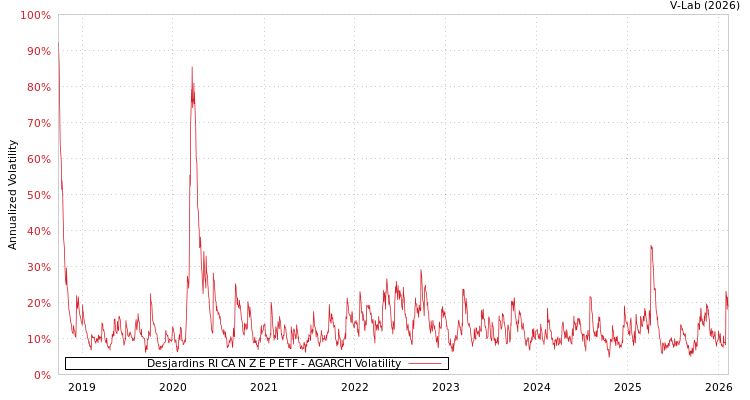 graph of Desjardins RI CA N Z E P ETF AGARCH