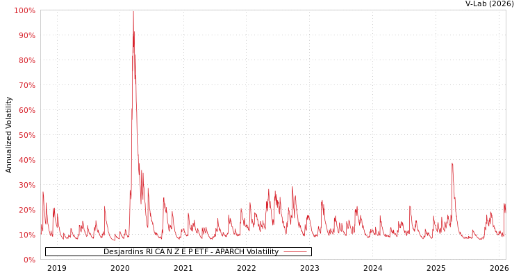 graph of Desjardins RI CA N Z E P ETF APARCH