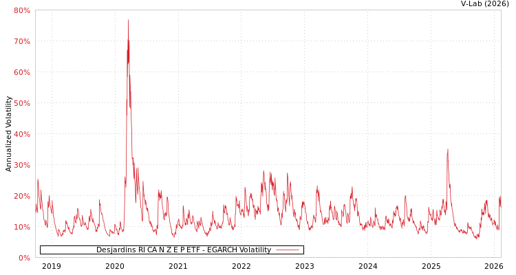 graph of Desjardins RI CA N Z E P ETF EGARCH