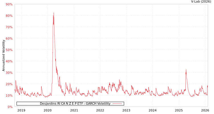graph of Desjardins RI CA N Z E P ETF GARCH