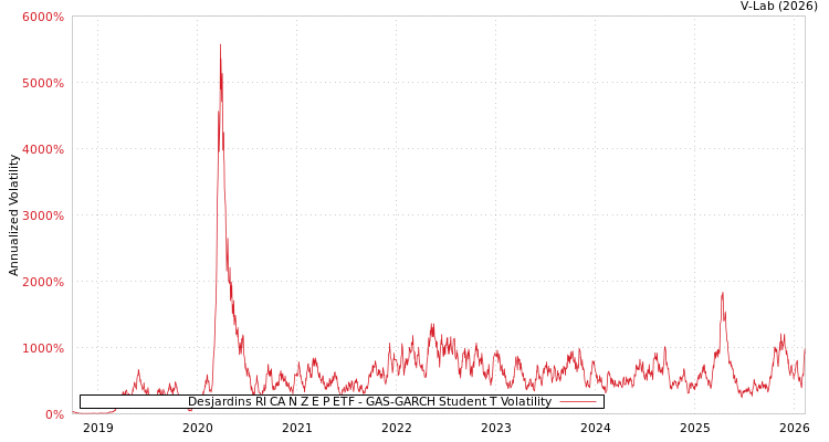 graph of Desjardins RI CA N Z E P ETF GAS-GARCH-T