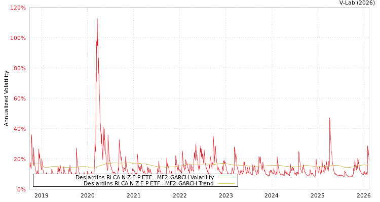 graph of Desjardins RI CA N Z E P ETF MF2-GARCH