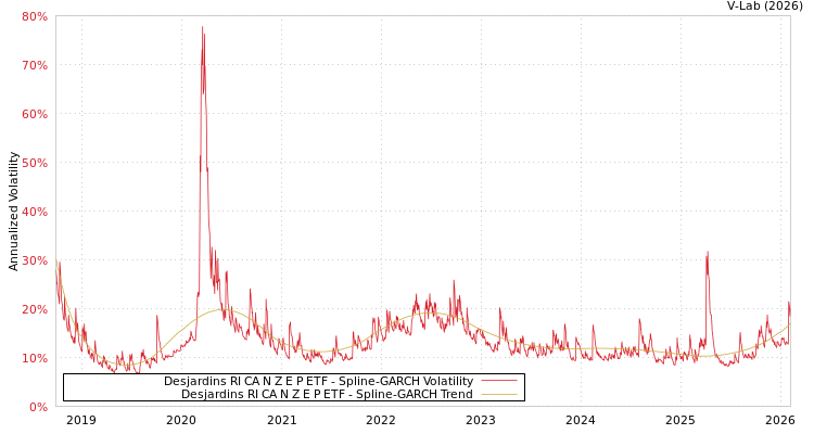 graph of Desjardins RI CA N Z E P ETF SGARCH