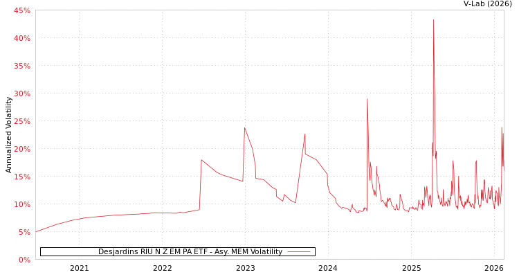 graph of Desjardins RIU N Z EM PA ETF AMEM