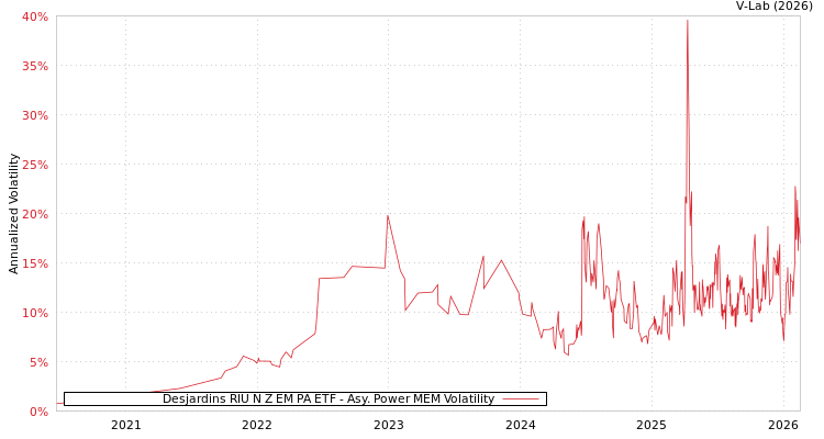 graph of Desjardins RIU N Z EM PA ETF APMEM