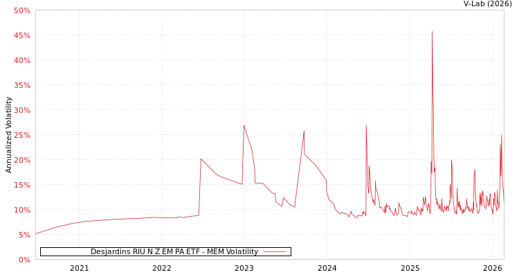 graph of Desjardins RIU N Z EM PA ETF MEM
