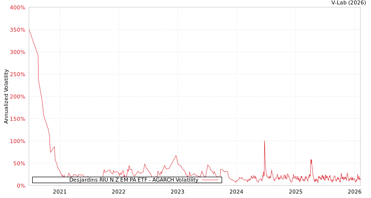 graph of Desjardins RIU N Z EM PA ETF AGARCH