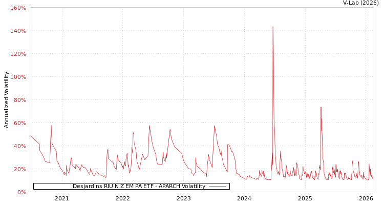 graph of Desjardins RIU N Z EM PA ETF APARCH