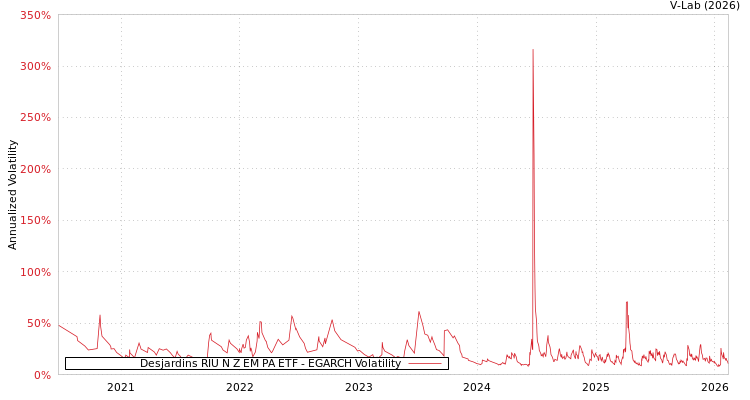 graph of Desjardins RIU N Z EM PA ETF EGARCH