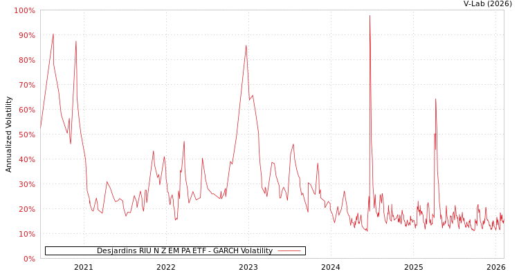 graph of Desjardins RIU N Z EM PA ETF GARCH