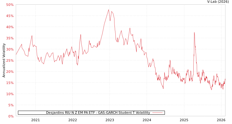 graph of Desjardins RIU N Z EM PA ETF GAS-GARCH-T