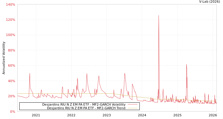 graph of Desjardins RIU N Z EM PA ETF MF2-GARCH