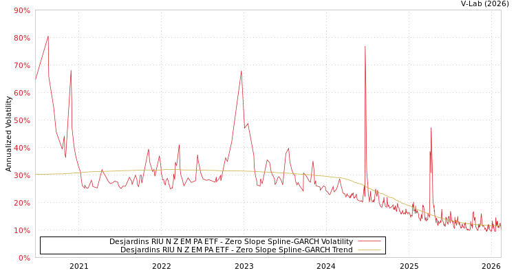 graph of Desjardins RIU N Z EM PA ETF S0GARCH