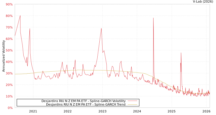 graph of Desjardins RIU N Z EM PA ETF SGARCH