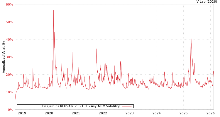 graph of Desjardins RI USA N Z EP ETF AMEM