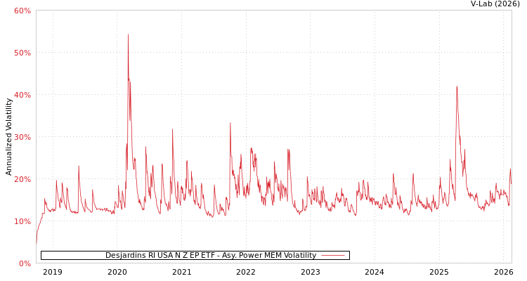 graph of Desjardins RI USA N Z EP ETF APMEM