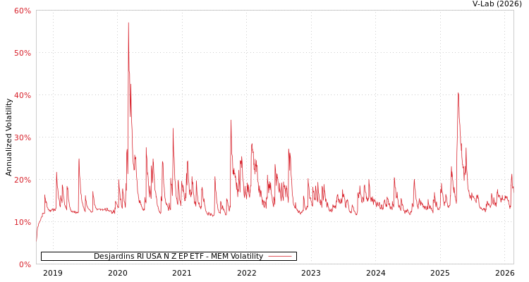 graph of Desjardins RI USA N Z EP ETF MEM