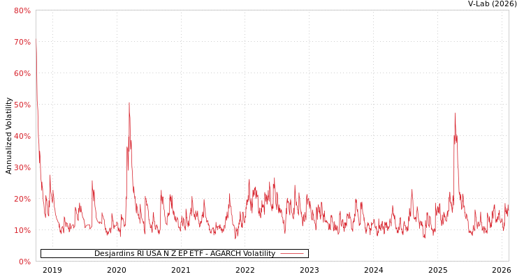 graph of Desjardins RI USA N Z EP ETF AGARCH