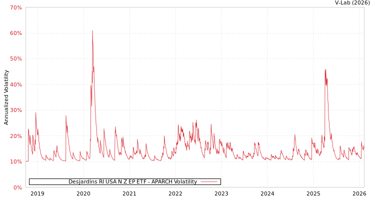 graph of Desjardins RI USA N Z EP ETF APARCH