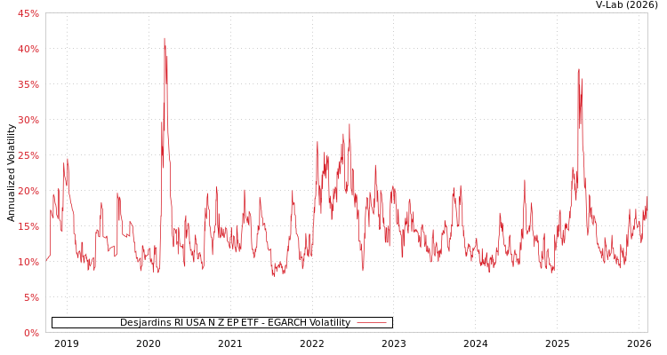 graph of Desjardins RI USA N Z EP ETF EGARCH