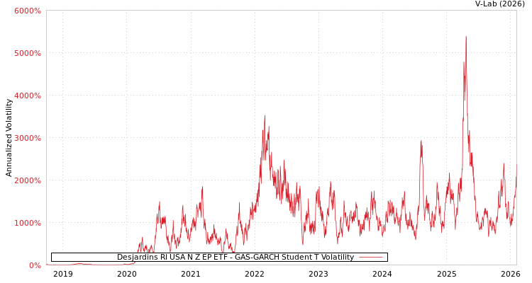 graph of Desjardins RI USA N Z EP ETF GAS-GARCH-T