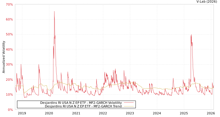 graph of Desjardins RI USA N Z EP ETF MF2-GARCH