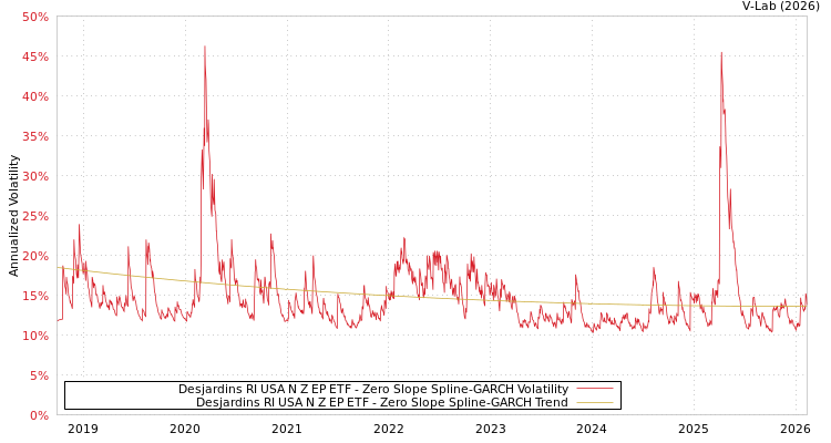 graph of Desjardins RI USA N Z EP ETF S0GARCH