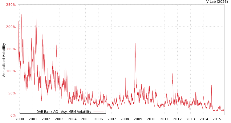 graph of DAB Bank AG AMEM