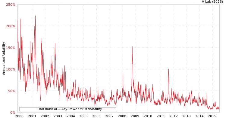 graph of DAB Bank AG APMEM