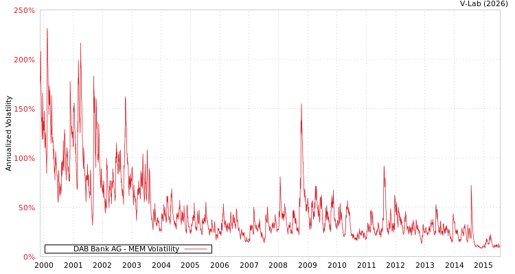 graph of DAB Bank AG MEM
