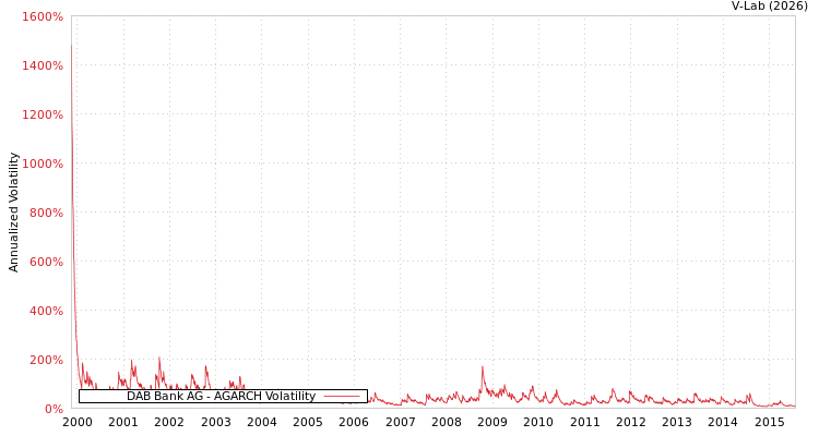 graph of DAB Bank AG AGARCH