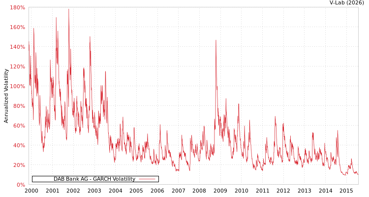 graph of DAB Bank AG GARCH