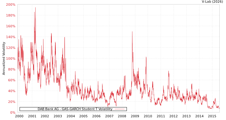 graph of DAB Bank AG GAS-GARCH-T