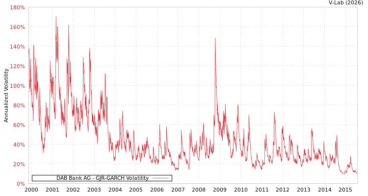 graph of DAB Bank AG GJR-GARCH